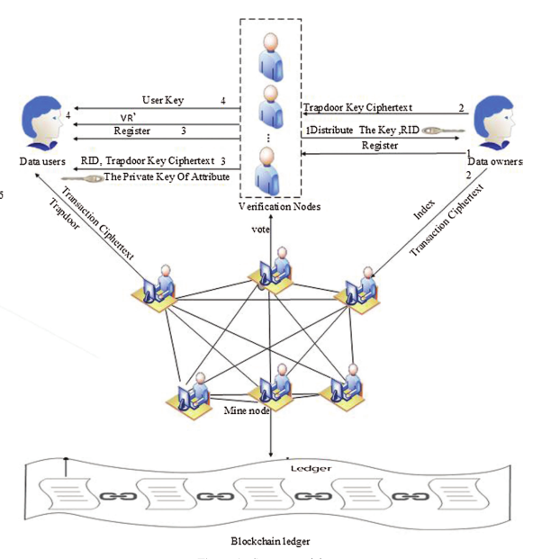 基于可搜索属性加密的区块链数据隐私访问控制系统模型