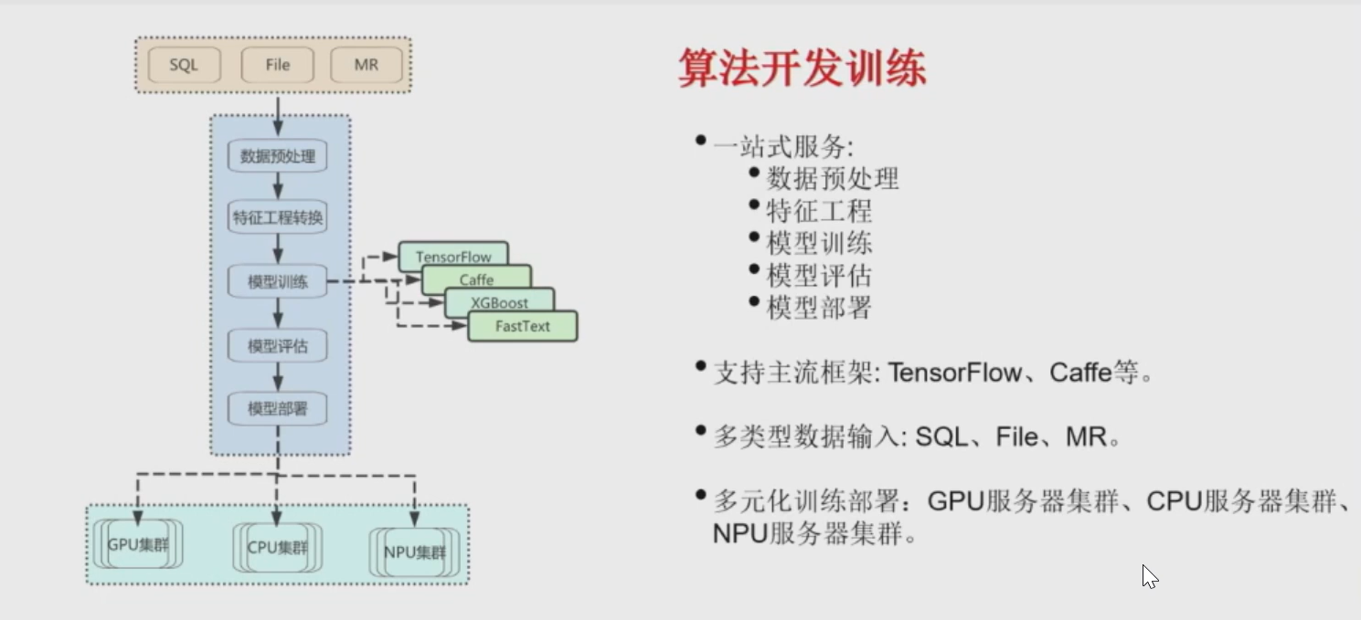 算法开发训练