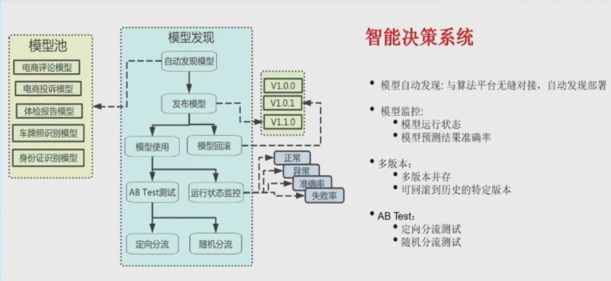 与算法平台衔接