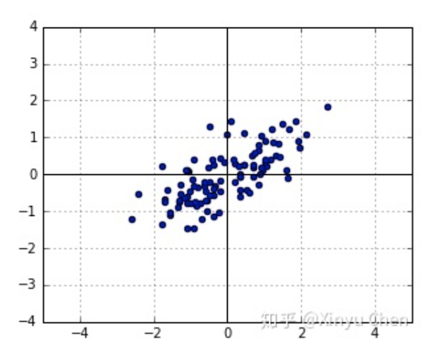 图2 经过线性变换的二元正态分布，先将图1的纵坐标压缩0.5倍，再将所有点逆时针旋转30°得到