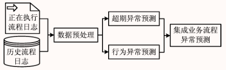 集成业务流程异常预测方法结构图