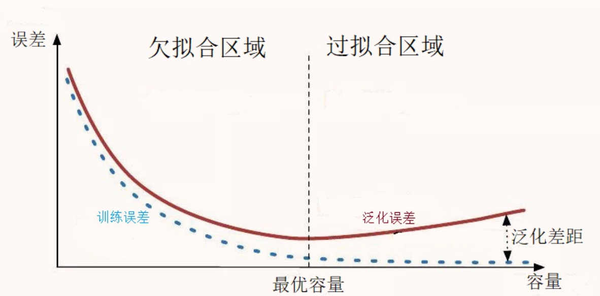 训练过程