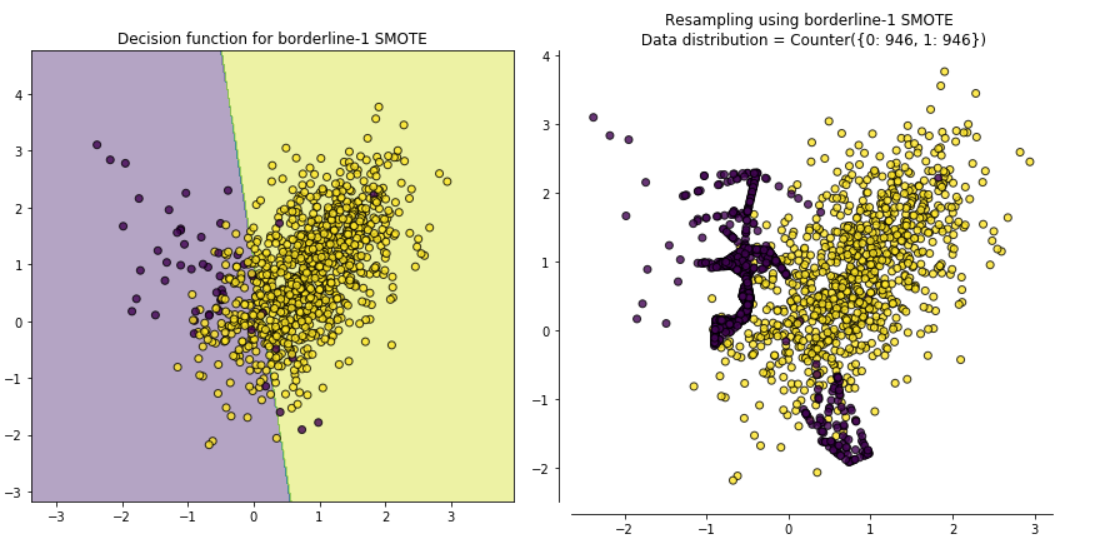 Borderline-1 SMOTE