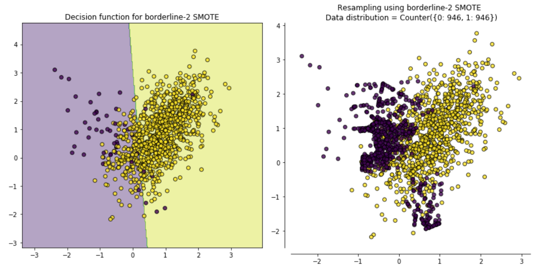 Borderline-2 SMOTE