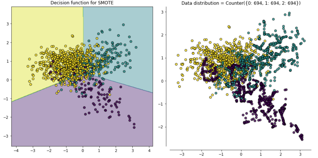 Resampling using SMOTE