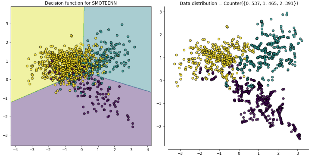 Resampling using SMOTE + ENN