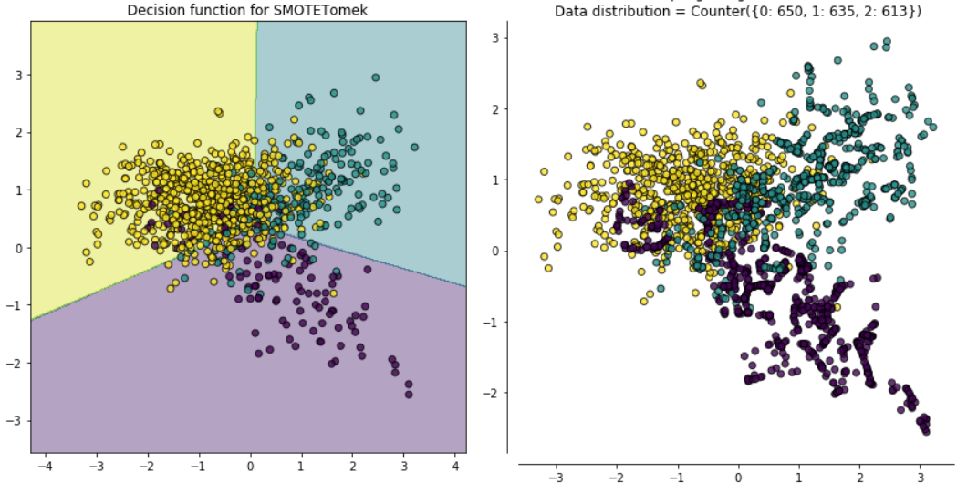 Resampling using SMOTE + TOMEK