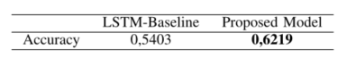 LSTM VS  Model