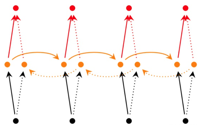 Bidirectional RNNs网络结构