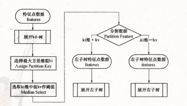 构建KD树