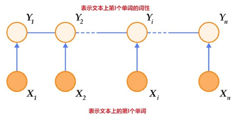 线性连条件随机场