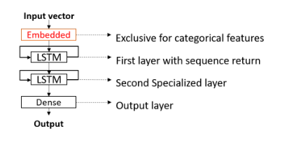 Baseline architecture