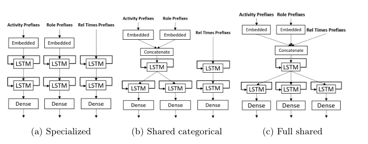 Tested architectures